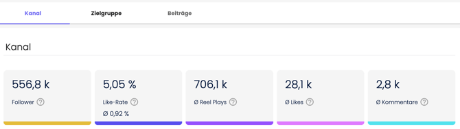 Performance data