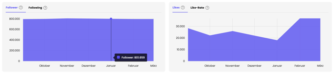 Like und Follower Wachstum