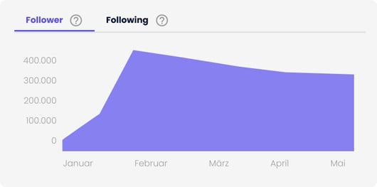 Followerwachstums-Check