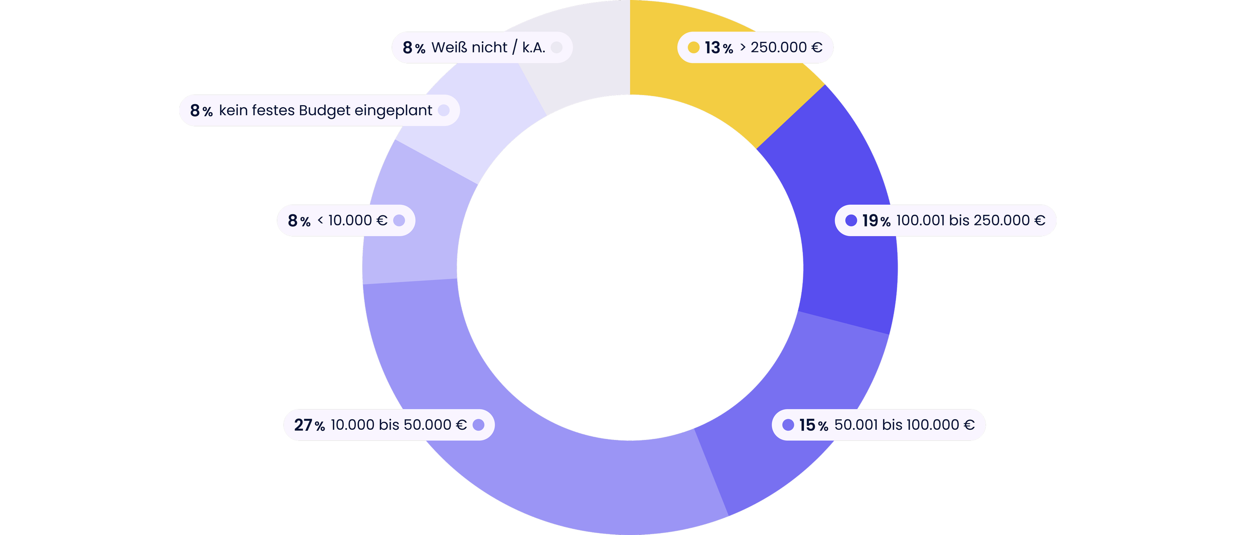 Ausgaben für Influencer Marketing im Unternehmen pro Jahr