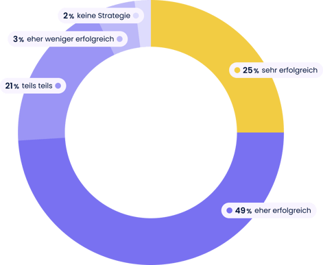 Bewertung des eignen Erfolgs von Influencer Marketing Kampagnen