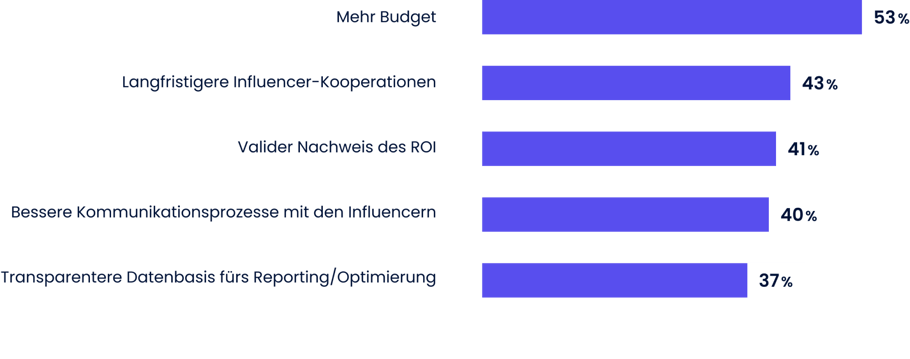 Marktstudie Iroin