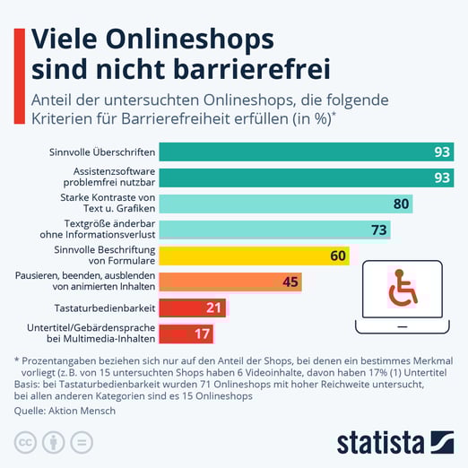 Statista-Barrierefreiheit